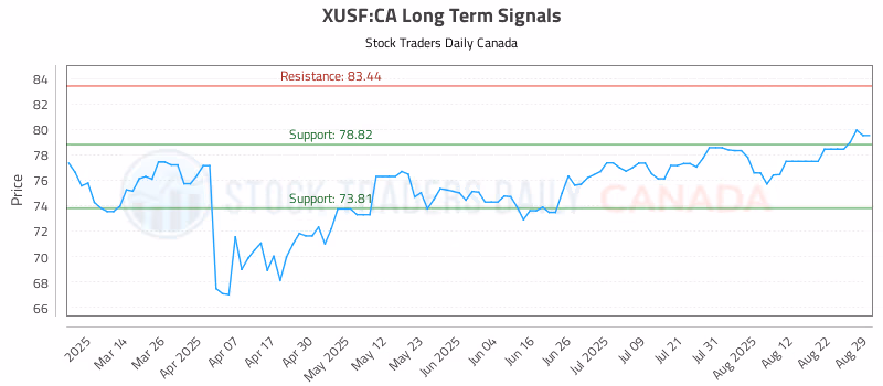 Stock Chart for XUSF:CA