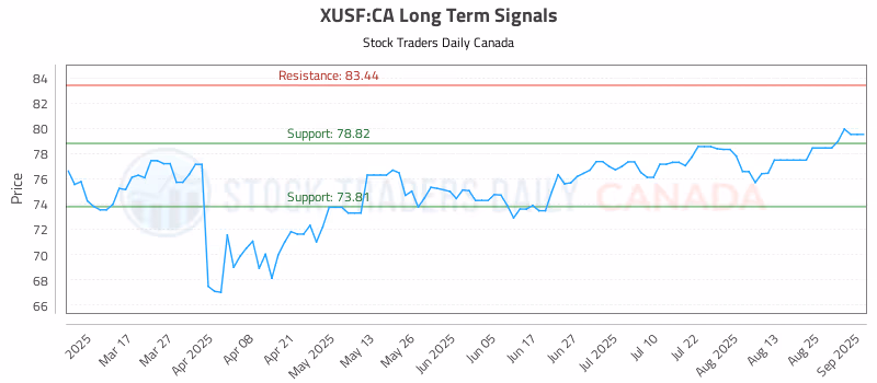 Stock Chart for XUSF:CA