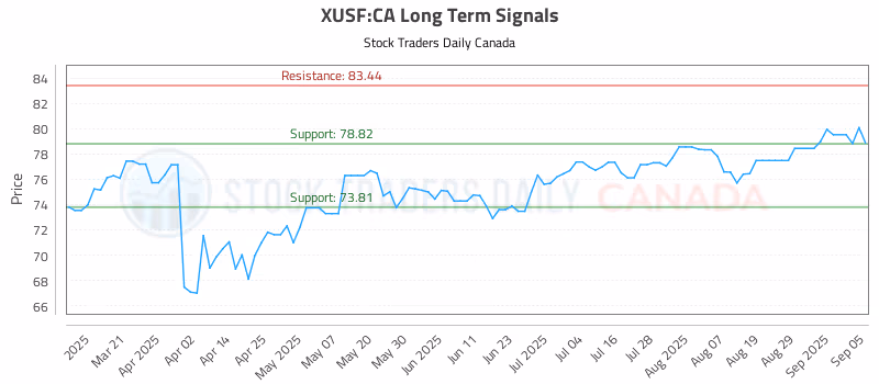 Stock Chart for XUSF:CA