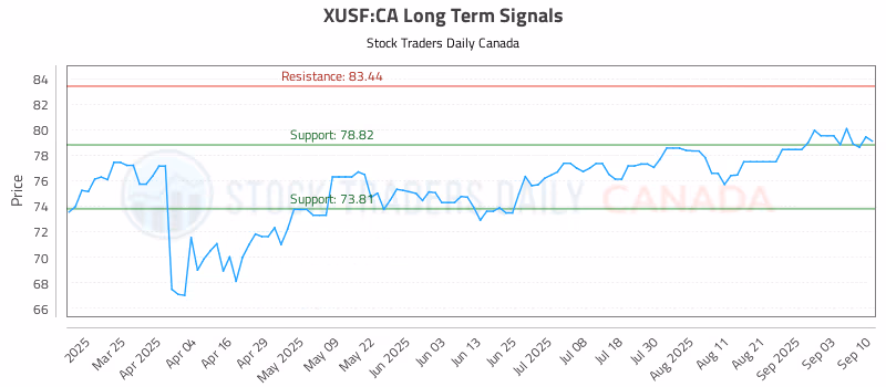 Stock Chart for XUSF:CA