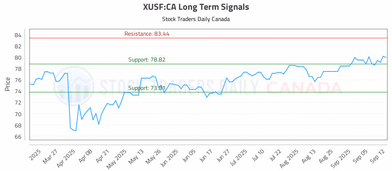 Stock Chart for XUSF:CA