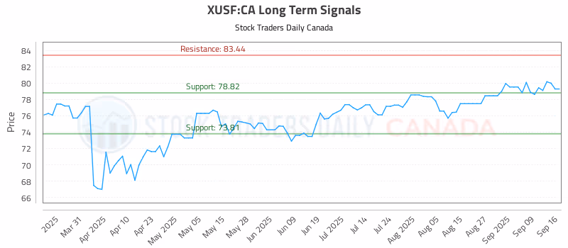 Stock Chart for XUSF:CA