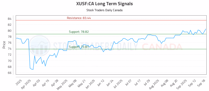 Stock Chart for XUSF:CA