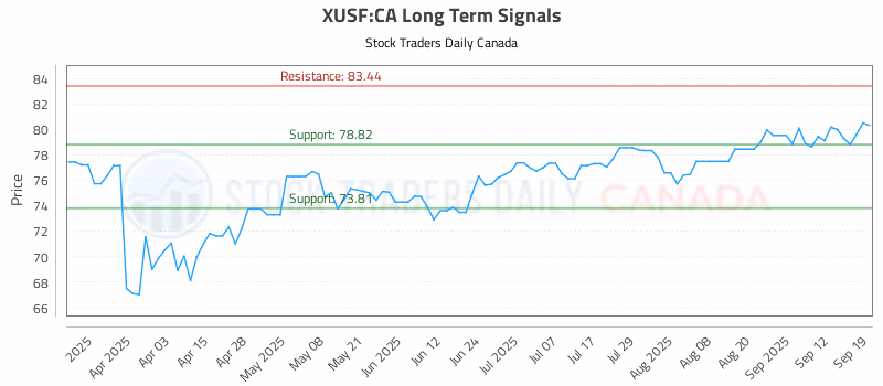 Stock Chart for XUSF:CA