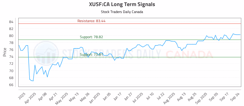 Stock Chart for XUSF:CA