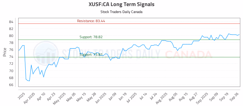 Stock Chart for XUSF:CA
