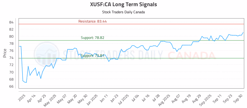 Stock Chart for XUSF:CA
