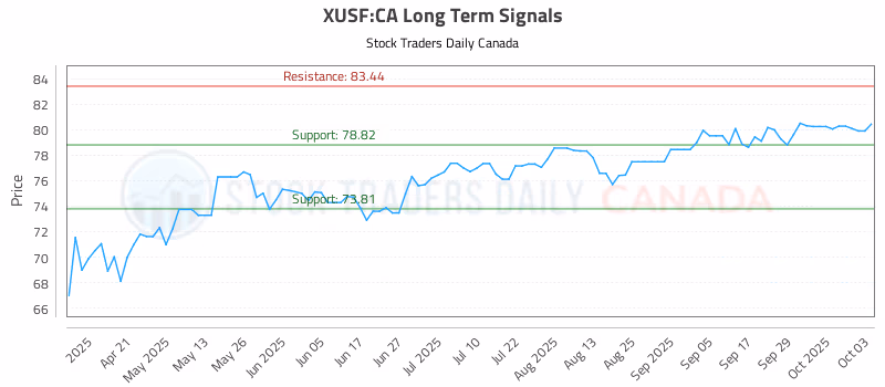 Stock Chart for XUSF:CA