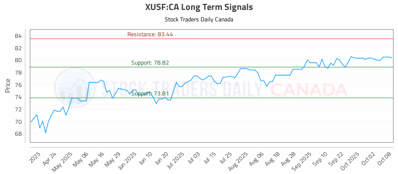 Stock Chart for XUSF:CA