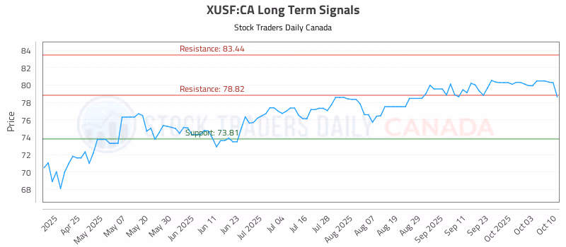 Stock Chart for XUSF:CA