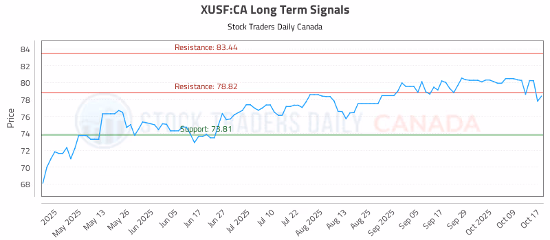 Stock Chart for XUSF:CA