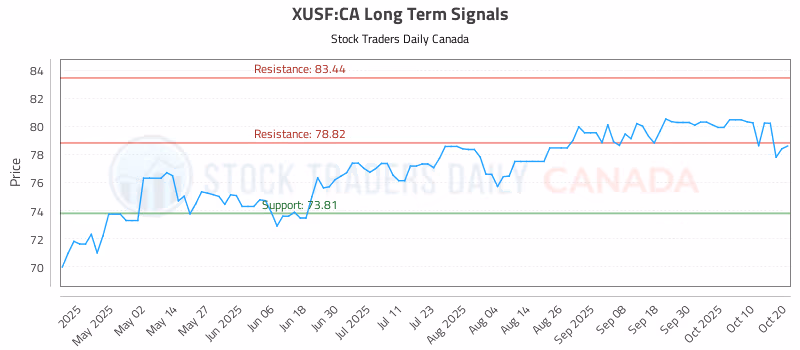 Stock Chart for XUSF:CA