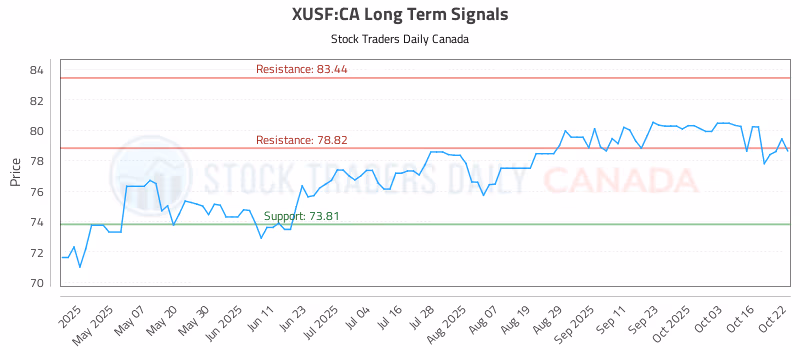 Stock Chart for XUSF:CA