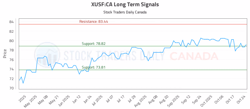 Stock Chart for XUSF:CA