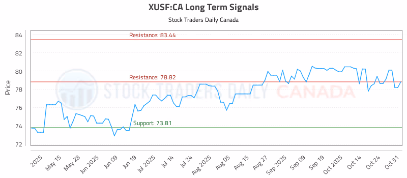 Stock Chart for XUSF:CA
