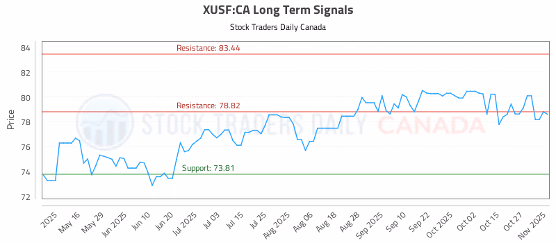 Stock Chart for XUSF:CA