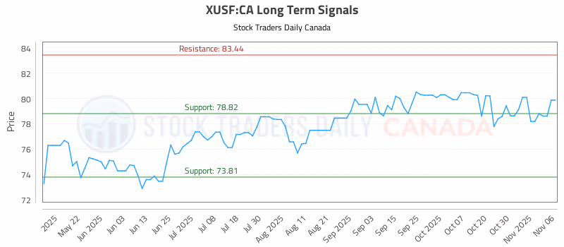 Stock Chart for XUSF:CA