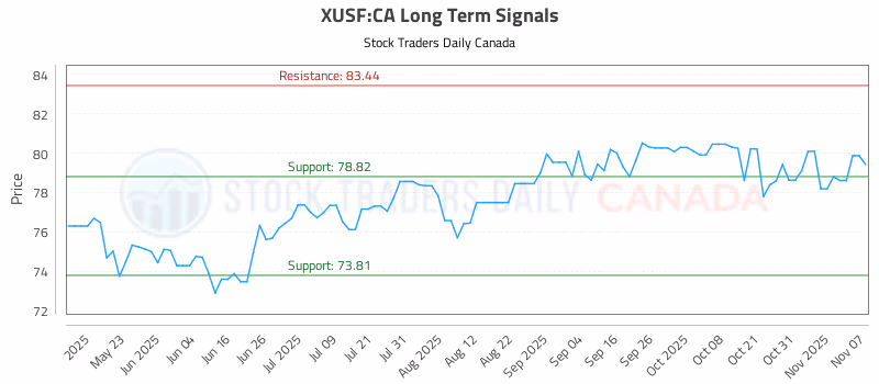Stock Chart for XUSF:CA