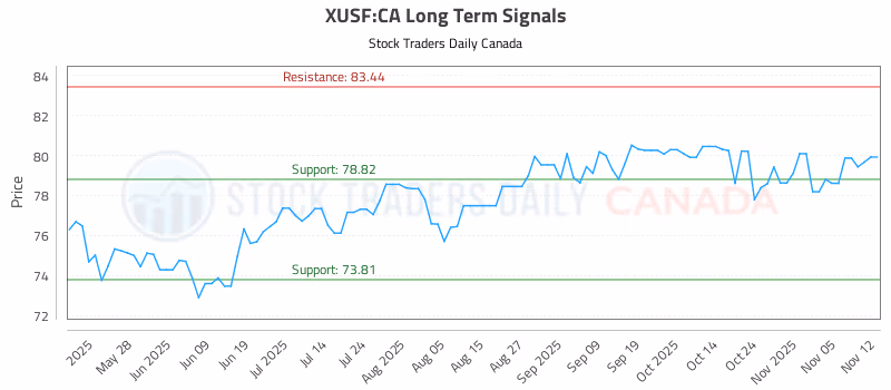 Stock Chart for XUSF:CA