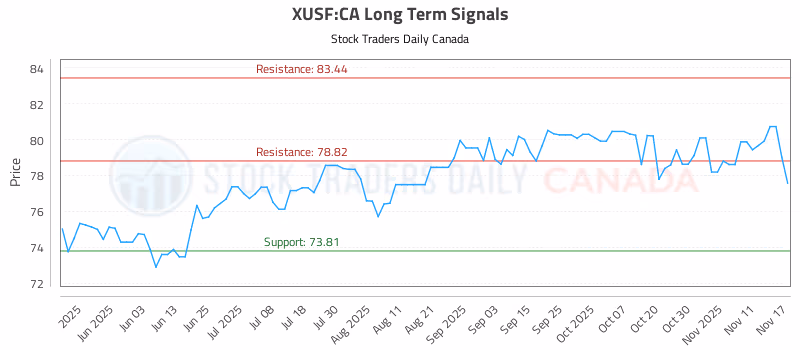 Stock Chart for XUSF:CA