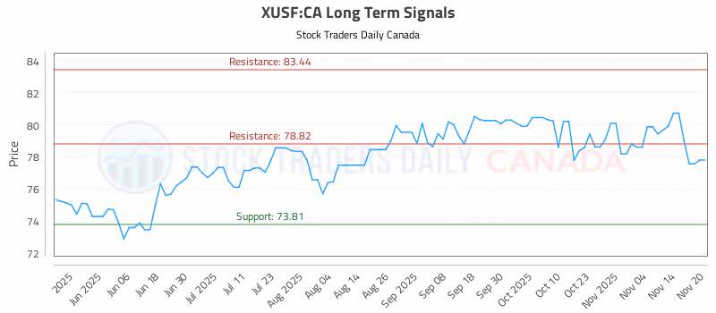 Stock Chart for XUSF:CA