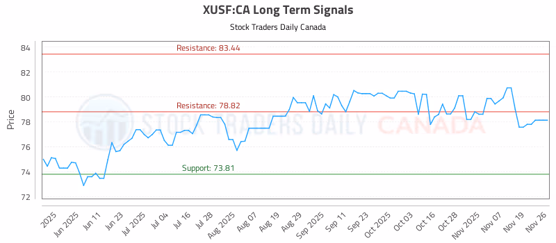 Stock Chart for XUSF:CA