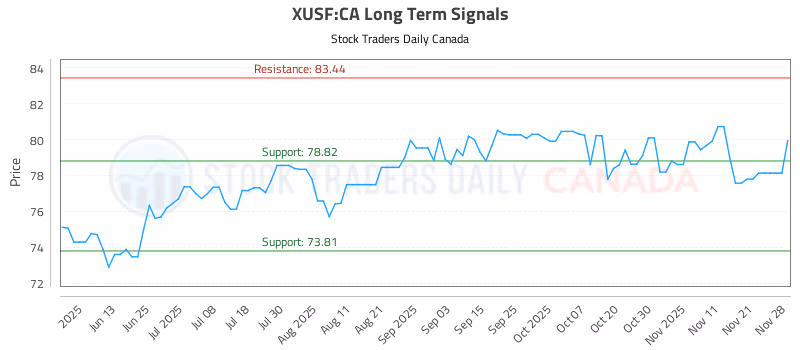 Stock Chart for XUSF:CA