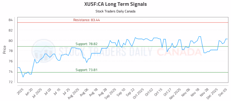Stock Chart for XUSF:CA