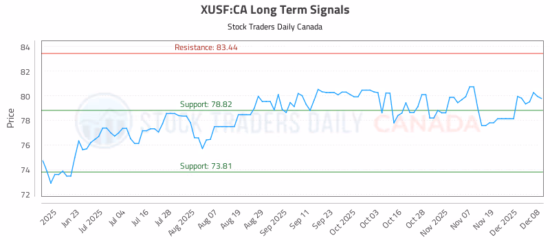 Stock Chart for XUSF:CA