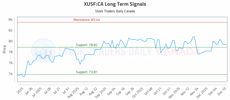 Stock Chart for XUSF:CA