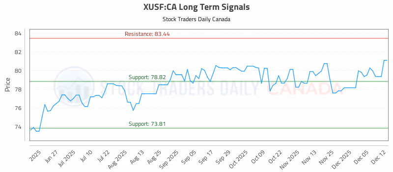 Stock Chart for XUSF:CA