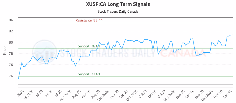 Stock Chart for XUSF:CA