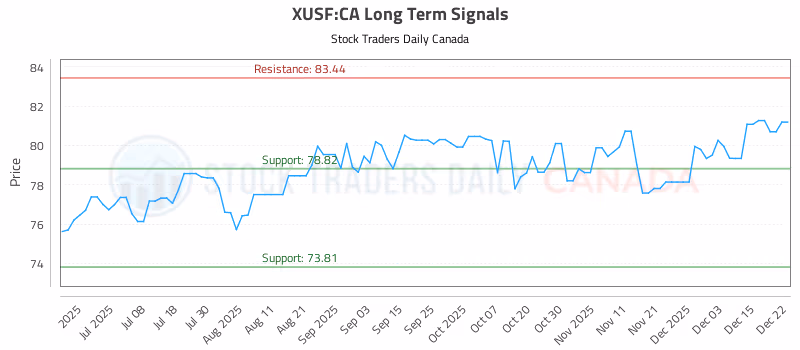 Stock Chart for XUSF:CA