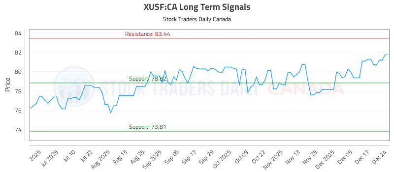 Stock Chart for XUSF:CA