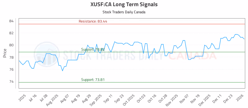 Stock Chart for XUSF:CA