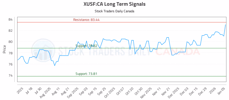 Stock Chart for XUSF:CA