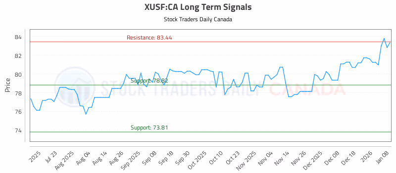 Stock Chart for XUSF:CA