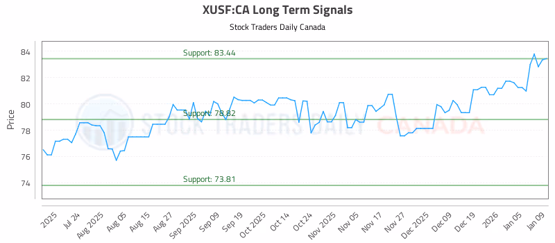Stock Chart for XUSF:CA