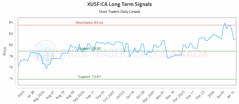 Stock Chart for XUSF:CA