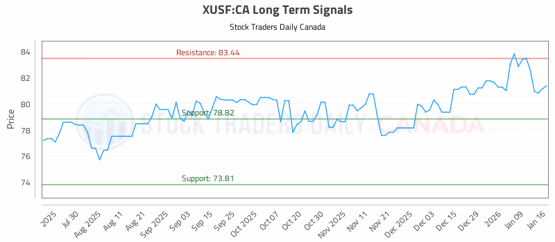 Stock Chart for XUSF:CA