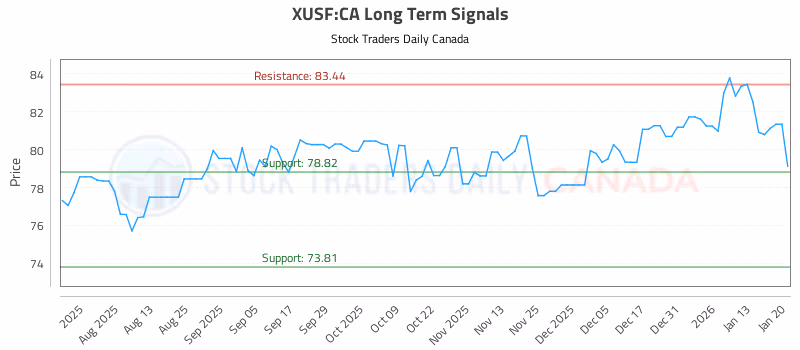 Stock Chart for XUSF:CA
