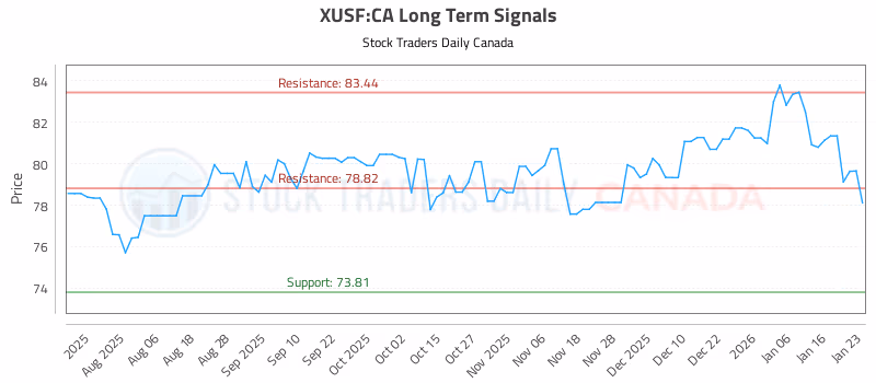 Stock Chart for XUSF:CA