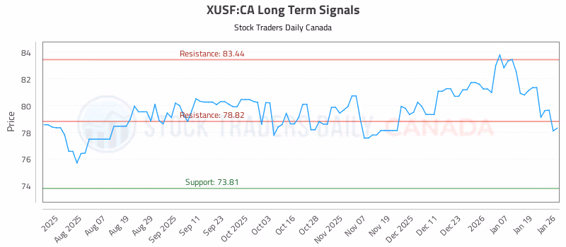 Stock Chart for XUSF:CA