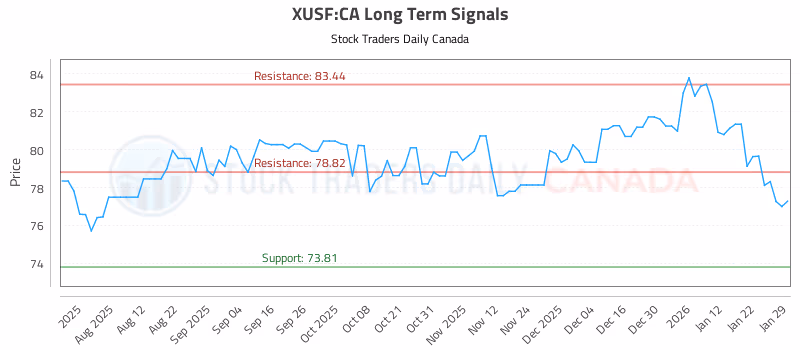 Stock Chart for XUSF:CA