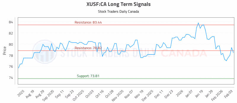 Stock Chart for XUSF:CA
