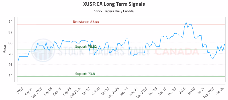 Stock Chart for XUSF:CA