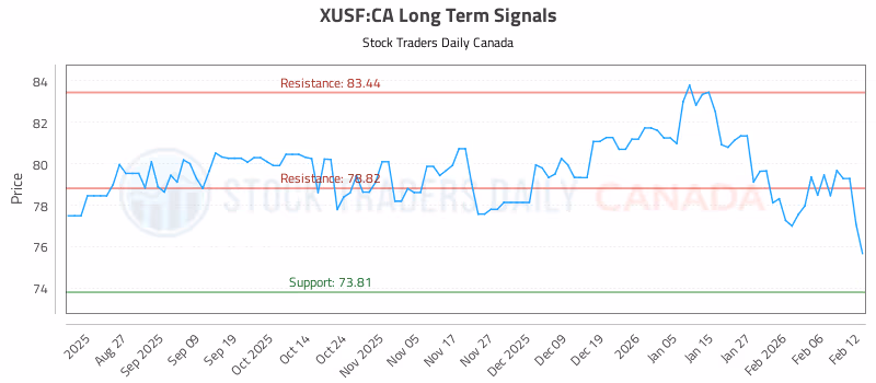 Stock Chart for XUSF:CA