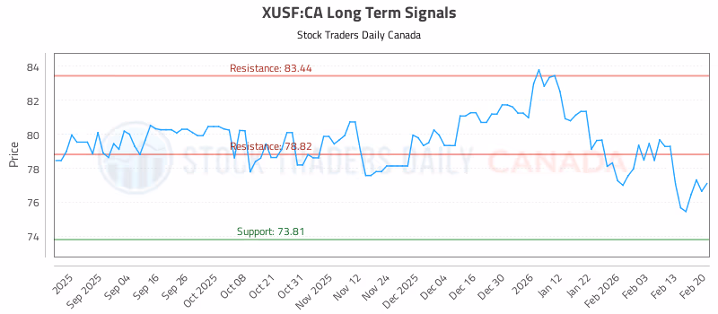 Stock Chart for XUSF:CA