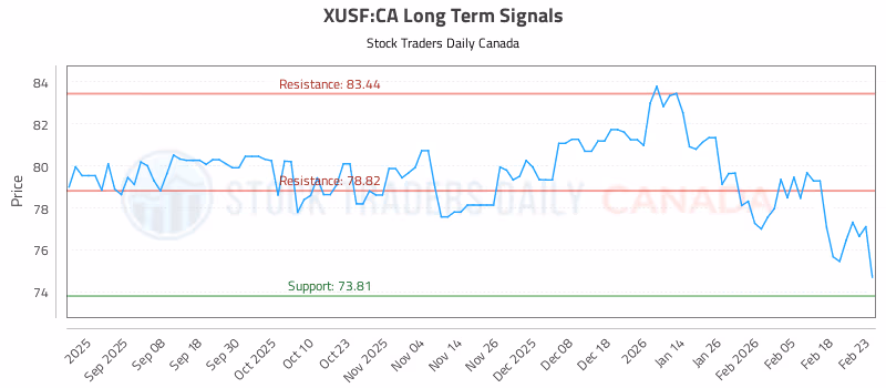 Stock Chart for XUSF:CA