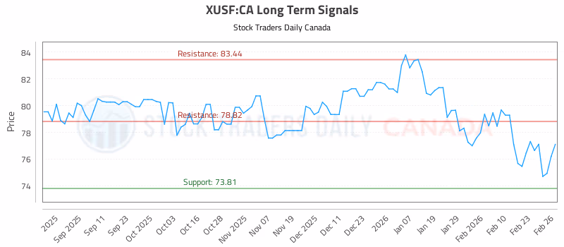 Stock Chart for XUSF:CA